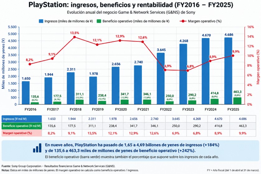 Gráfico de ingresos, beneficio operativo y margen de PlayStation entre FY2016 y FY2025